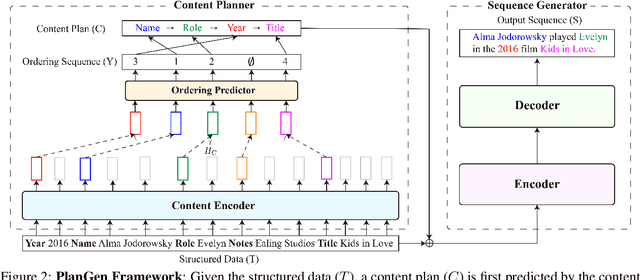 Figure 3 for Plan-then-Generate: Controlled Data-to-Text Generation via Planning