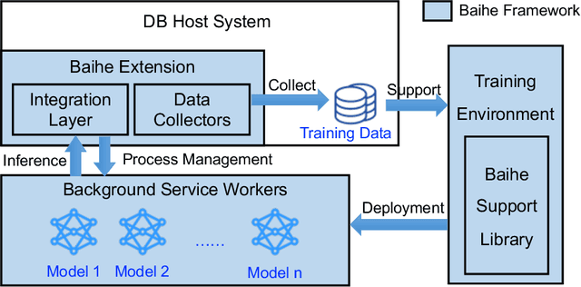 Figure 1 for Baihe: SysML Framework for AI-driven Databases
