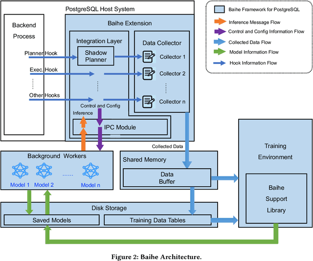 Figure 2 for Baihe: SysML Framework for AI-driven Databases