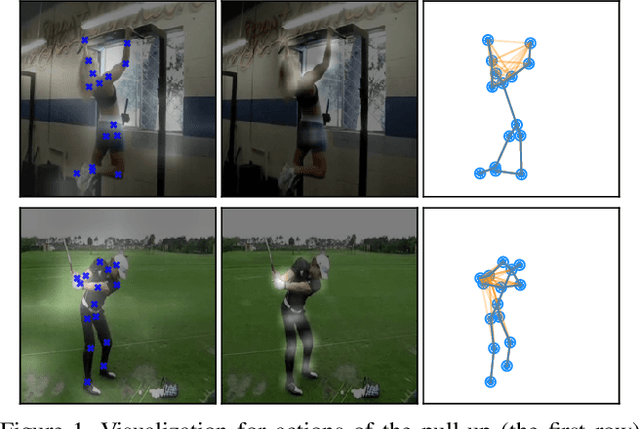 Figure 1 for Action Recognition via Pose-Based Graph Convolutional Networks with Intermediate Dense Supervision
