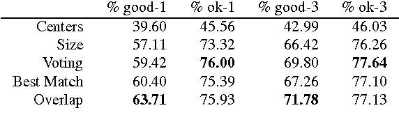 Figure 4 for Visual Landmark Recognition from Internet Photo Collections: A Large-Scale Evaluation