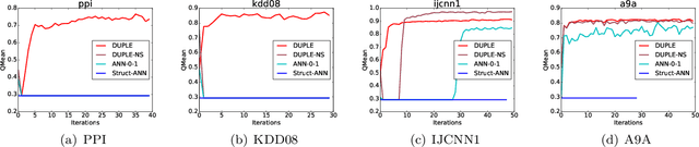 Figure 4 for Optimizing Non-decomposable Measures with Deep Networks