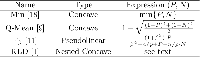 Figure 1 for Optimizing Non-decomposable Measures with Deep Networks