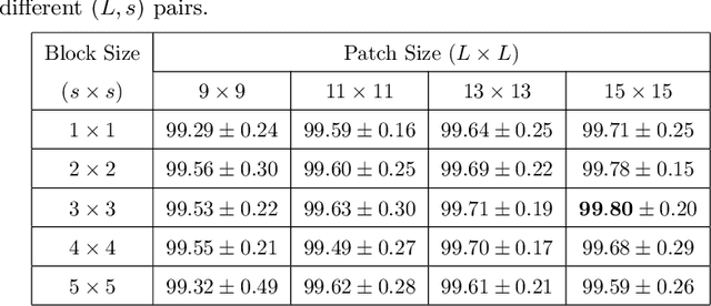 Figure 4 for Texture Classification using Block Intensity and Gradient Difference (BIGD) Descriptor