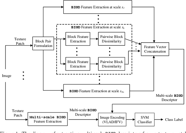 Figure 1 for Texture Classification using Block Intensity and Gradient Difference (BIGD) Descriptor