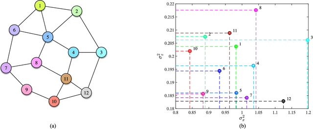 Figure 1 for Multitask diffusion adaptation over networks with common latent representations