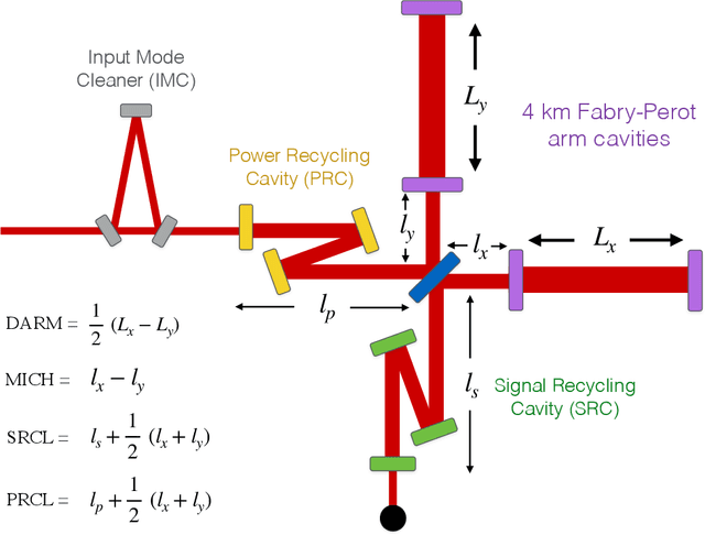 Figure 1 for New methods to assess and improve LIGO detector duty cycle
