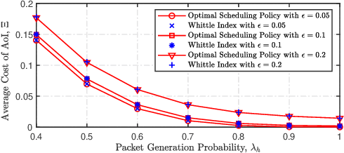 Figure 2 for Whittle Index Based Scheduling Policy for Minimizing the Cost of Age of Information