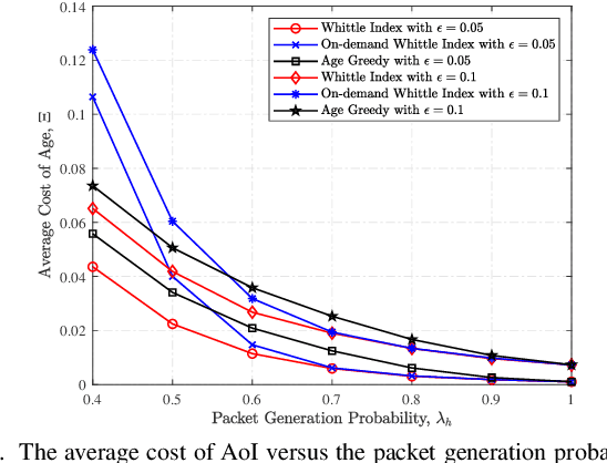 Figure 3 for Whittle Index Based Scheduling Policy for Minimizing the Cost of Age of Information