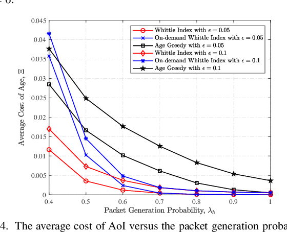 Figure 4 for Whittle Index Based Scheduling Policy for Minimizing the Cost of Age of Information