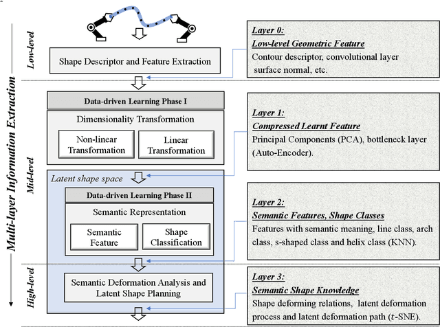 Figure 1 for LaSeSOM: A Latent Representation Framework for Semantic Soft Object Manipulation