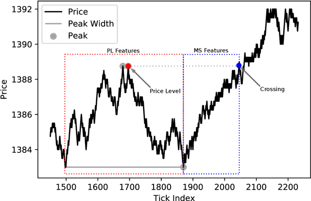 Figure 3 for Machine Learning Classification of Price Extrema Based on Market Microstructure Features: A Case Study of S&P500 E-mini Futures