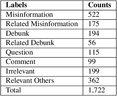 Figure 2 for Categorising Fine-to-Coarse Grained Misinformation: An Empirical Study of COVID-19 Infodemic