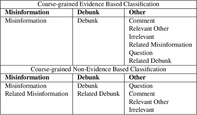Figure 4 for Categorising Fine-to-Coarse Grained Misinformation: An Empirical Study of COVID-19 Infodemic