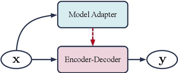 Figure 1 for Adaptive Parameterization for Neural Dialogue Generation