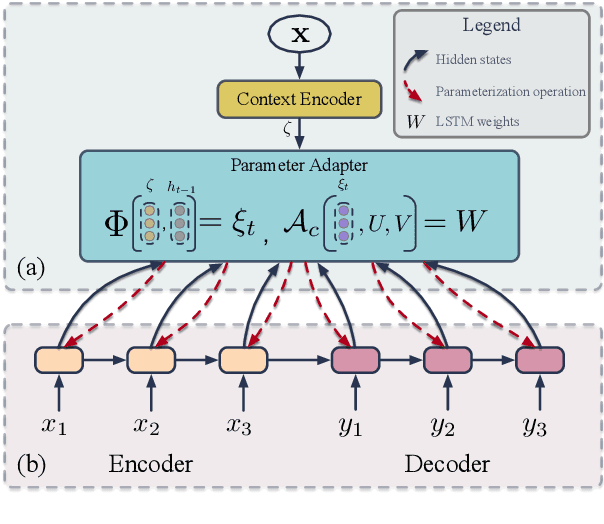 Figure 3 for Adaptive Parameterization for Neural Dialogue Generation