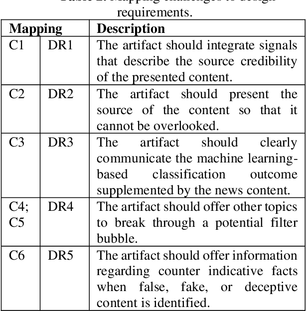 Figure 4 for Fake or Credible? Towards Designing Services to Support Users' Credibility Assessment of News Content
