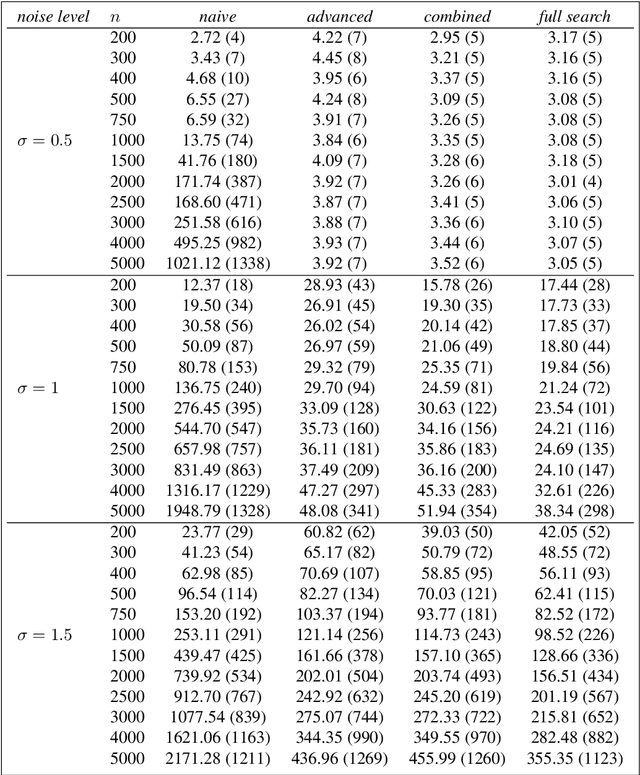 Figure 2 for Optimistic search strategy: Change point detection for large-scale data via adaptive logarithmic queries