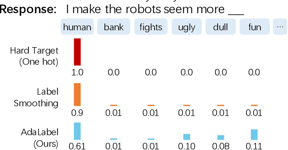 Figure 1 for Diversifying Dialog Generation via Adaptive Label Smoothing