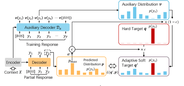 Figure 3 for Diversifying Dialog Generation via Adaptive Label Smoothing