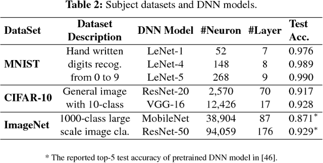 Figure 3 for Coverage-Guided Fuzzing for Deep Neural Networks