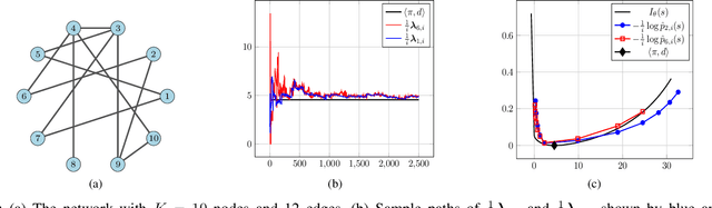 Figure 1 for Social Learning under Randomized Collaborations