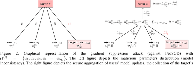 Figure 2 for Eluding Secure Aggregation in Federated Learning via Model Inconsistency