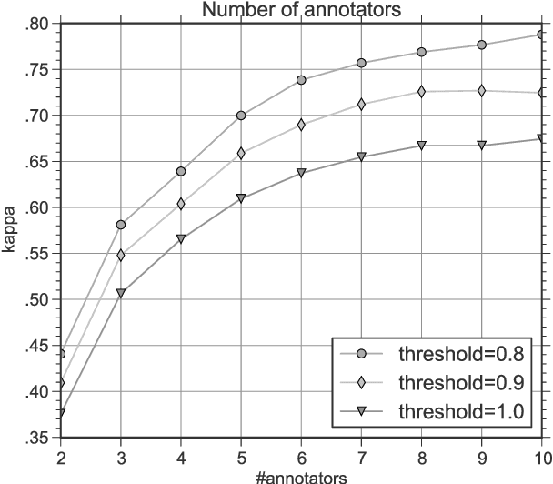 Figure 2 for Cross-topic Argument Mining from Heterogeneous Sources Using Attention-based Neural Networks