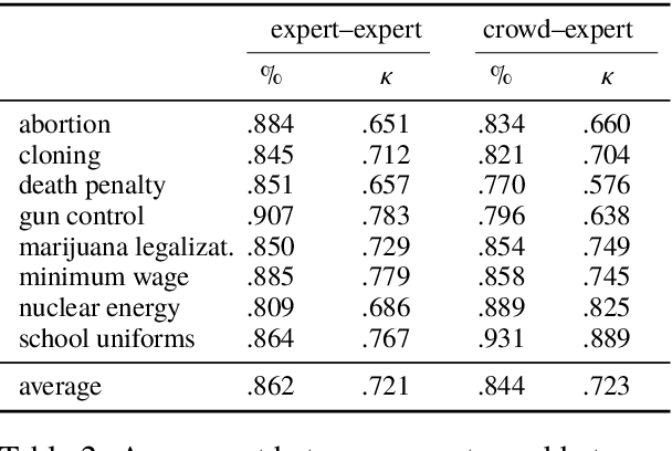 Figure 3 for Cross-topic Argument Mining from Heterogeneous Sources Using Attention-based Neural Networks