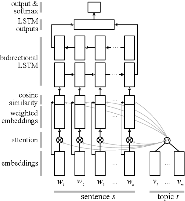 Figure 4 for Cross-topic Argument Mining from Heterogeneous Sources Using Attention-based Neural Networks