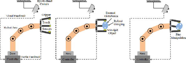 Figure 1 for Fusing Visuo-Tactile Perception into Kernelized Synergies for Robust Grasping and Fine Manipulation of Non-rigid Objects