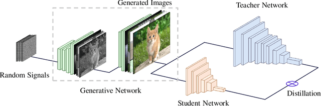 Figure 1 for Data-Free Learning of Student Networks