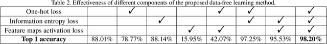 Figure 3 for Data-Free Learning of Student Networks