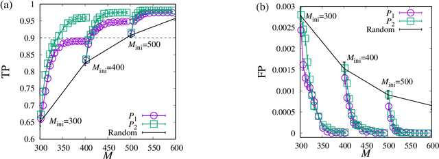 Figure 2 for Active pooling design in group testing based on Bayesian posterior prediction