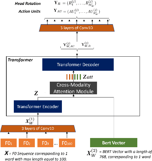 Figure 1 for Multimodal generation of upper-facial and head gestures with a Transformer Network using speech and text