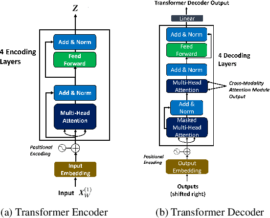 Figure 3 for Multimodal generation of upper-facial and head gestures with a Transformer Network using speech and text