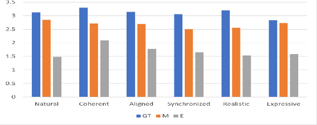 Figure 4 for Multimodal generation of upper-facial and head gestures with a Transformer Network using speech and text