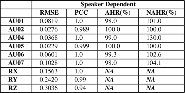 Figure 2 for Multimodal generation of upper-facial and head gestures with a Transformer Network using speech and text