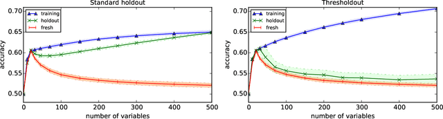 Figure 3 for Generalization in Adaptive Data Analysis and Holdout Reuse