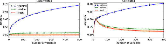 Figure 4 for Generalization in Adaptive Data Analysis and Holdout Reuse