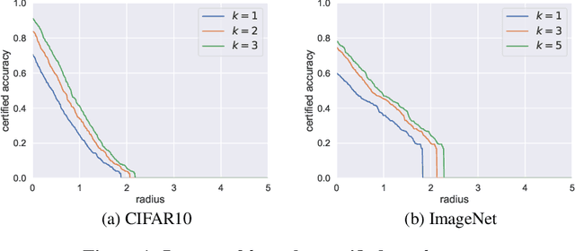 Figure 1 for Certified Robustness for Top-k Predictions against Adversarial Perturbations via Randomized Smoothing