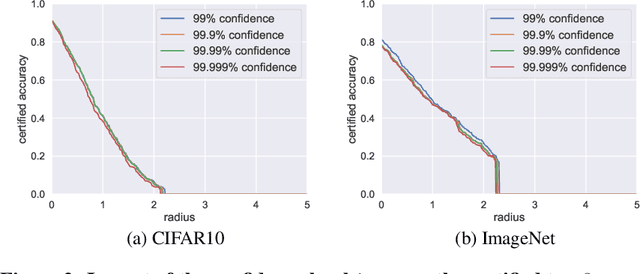 Figure 2 for Certified Robustness for Top-k Predictions against Adversarial Perturbations via Randomized Smoothing