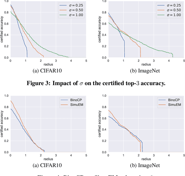 Figure 3 for Certified Robustness for Top-k Predictions against Adversarial Perturbations via Randomized Smoothing