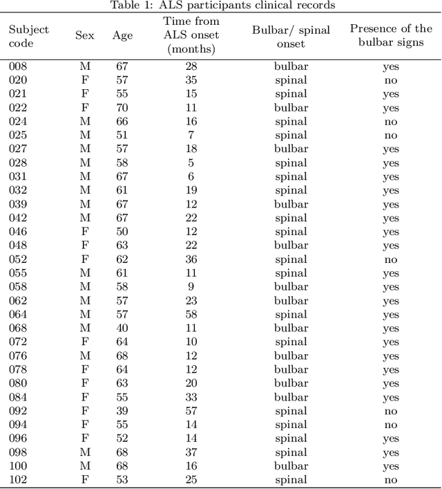 Figure 2 for Classification of ALS patients based on acoustic analysis of sustained vowel phonations