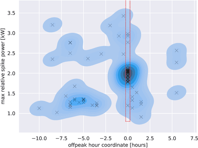 Figure 3 for Domain Knowledge Aids in Signal Disaggregation; the Example of the Cumulative Water Heater