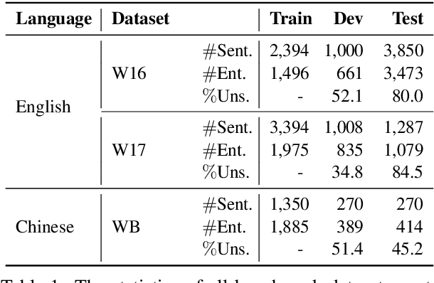 Figure 1 for Named Entity Recognition for Social Media Texts with Semantic Augmentation