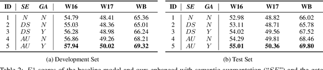 Figure 3 for Named Entity Recognition for Social Media Texts with Semantic Augmentation