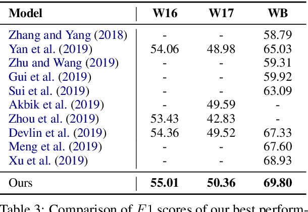 Figure 4 for Named Entity Recognition for Social Media Texts with Semantic Augmentation