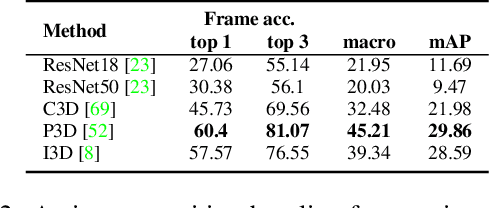 Figure 4 for The IKEA ASM Dataset: Understanding People Assembling Furniture through Actions, Objects and Pose