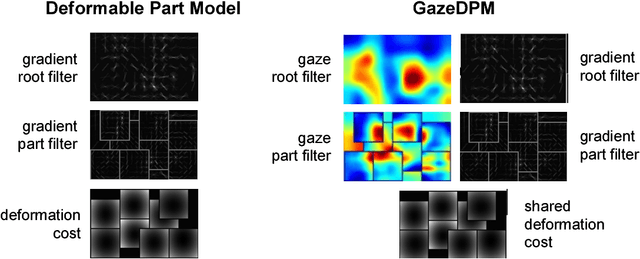 Figure 3 for GazeDPM: Early Integration of Gaze Information in Deformable Part Models